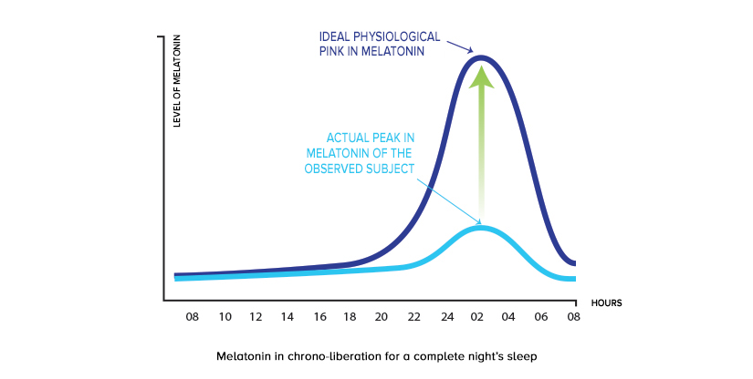 Melatonin in chrono-liberation for a complete night’s sleep - Arkorelax®