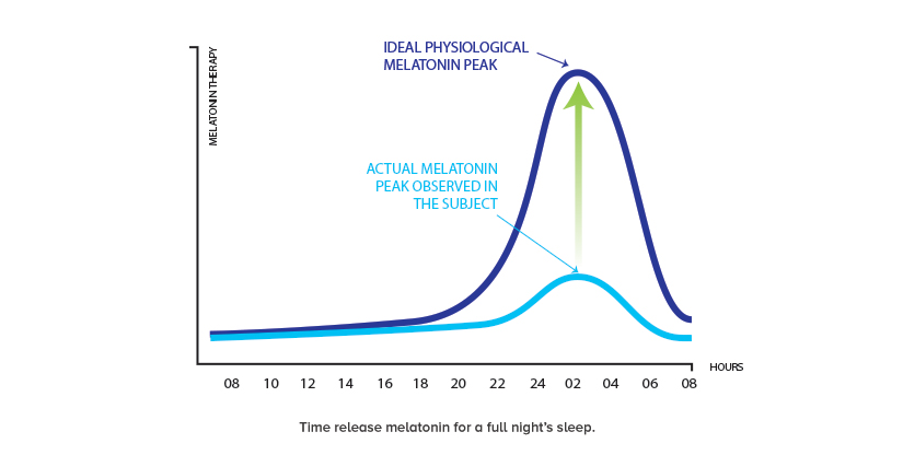Time-release melatonin for a full night’s sleep - Arkorelax®